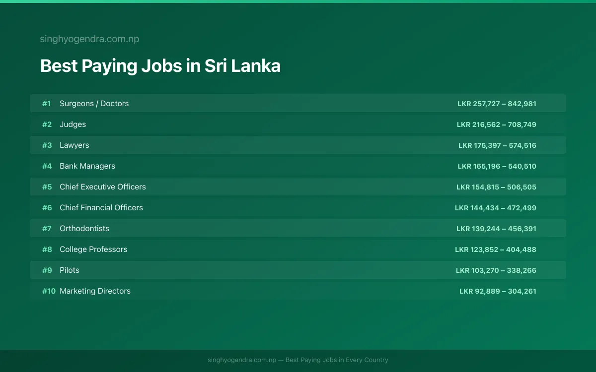 Salary data for Kandy, Sri Lanka Best paying jobs in Kandy, Sri Lanka | SalaryPedia by Singh Yogendra
