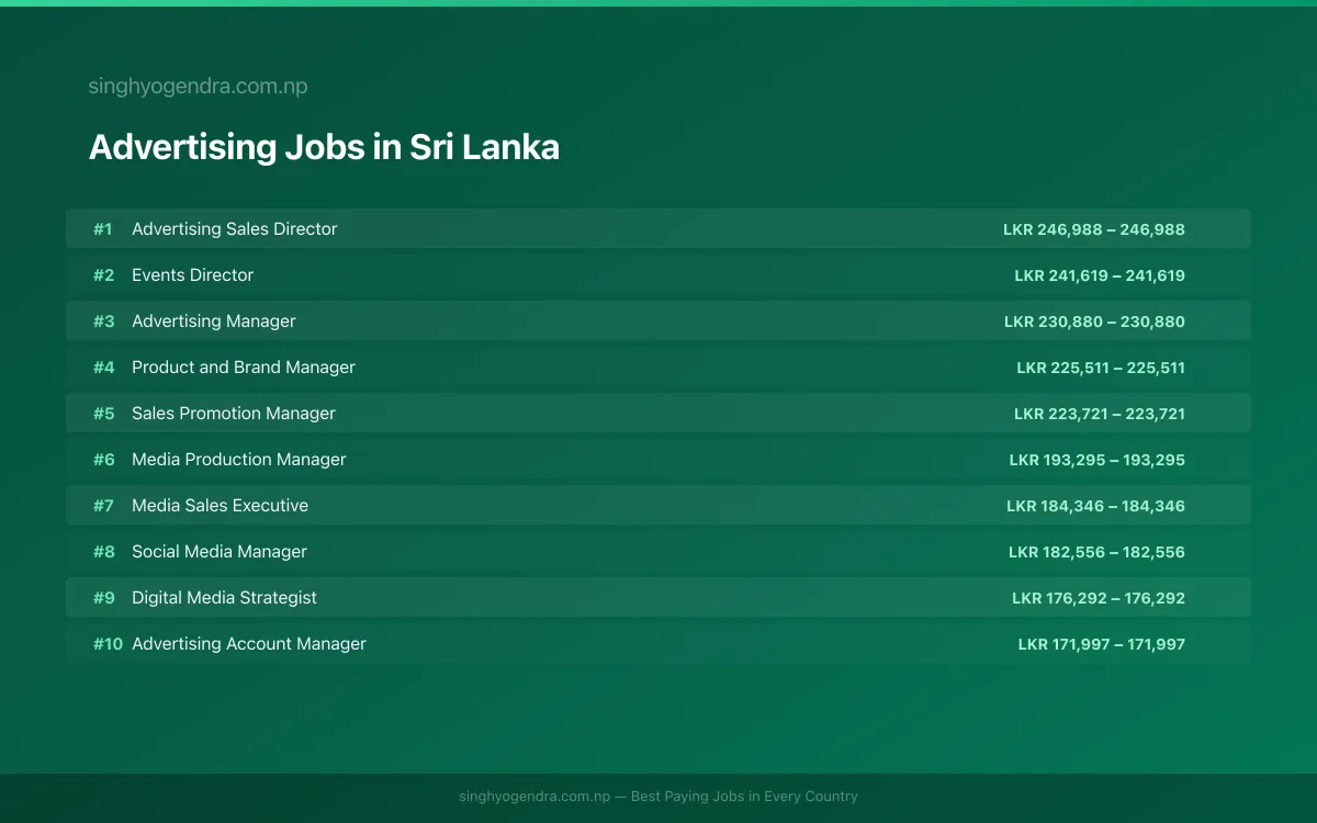 Highest Paying Jobs in Advertising in Sri Lanka 2026 | SalaryPedia by Singh Yogendra