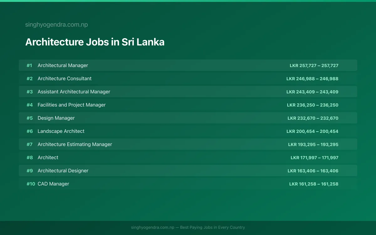 Highest Paying Jobs in Architecture in Sri Lanka 2026 | SalaryPedia by Singh Yogendra
