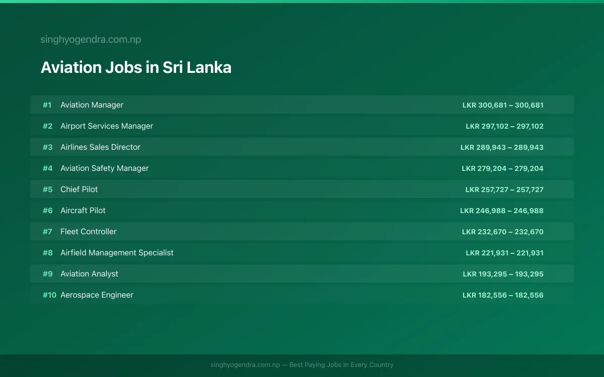 Highest Paying Jobs in Aviation in Sri Lanka 2026 | SalaryPedia by Singh Yogendra