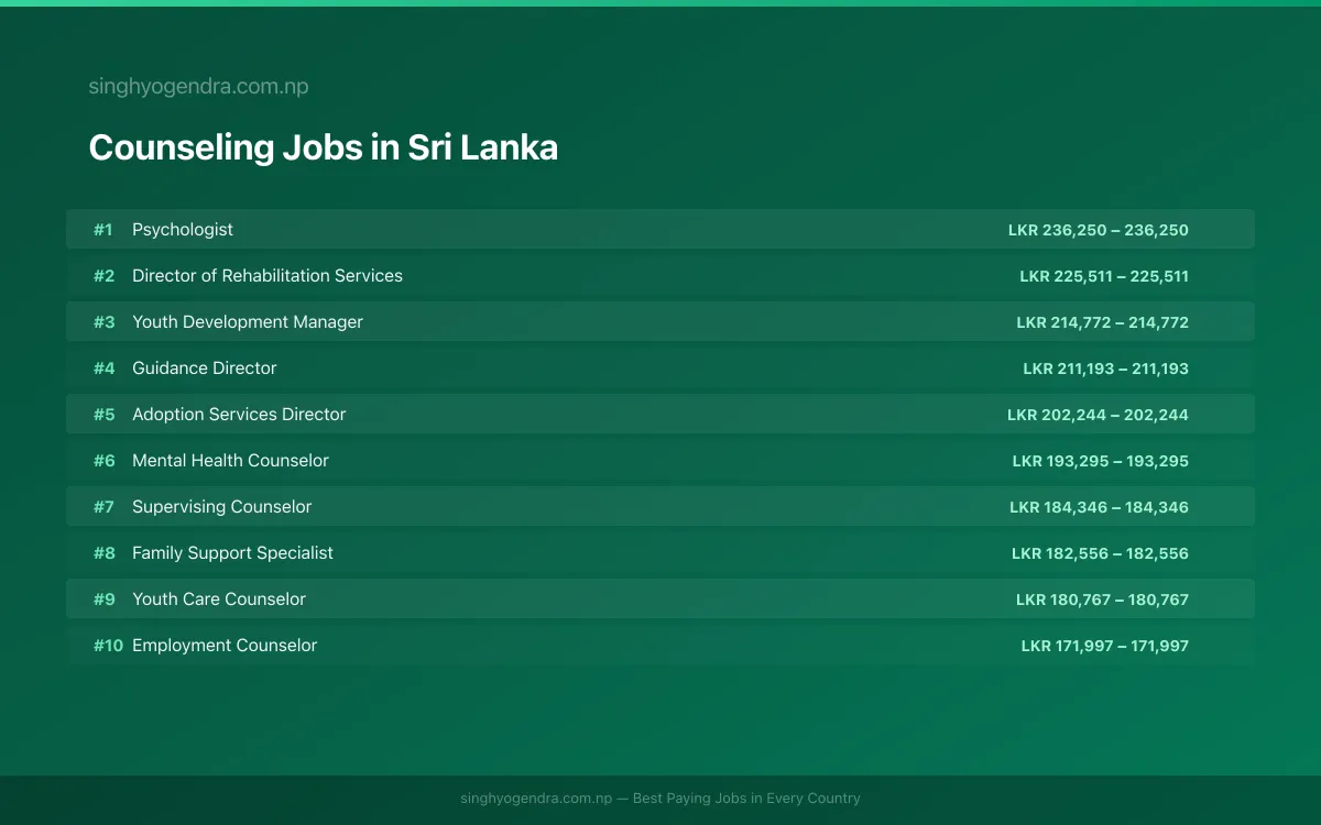 Highest Paying Jobs in Counseling in Sri Lanka 2026 | SalaryPedia by Singh Yogendra