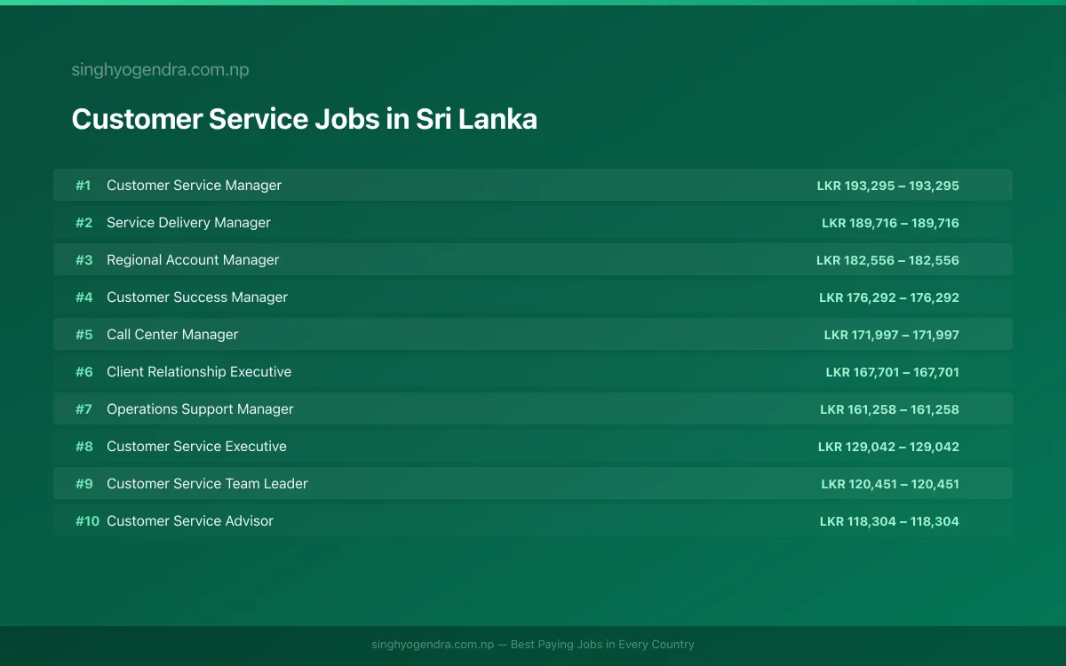 Highest Paying Jobs in Customer Service in Sri Lanka 2026 | SalaryPedia by Singh Yogendra