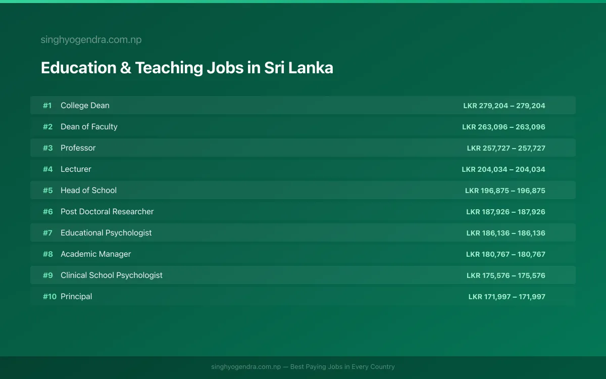 Highest Paying Jobs in Education & Teaching in Sri Lanka 2026 | SalaryPedia by Singh Yogendra