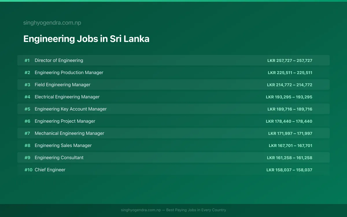Highest Paying Jobs in Engineering in Sri Lanka 2026 | SalaryPedia by Singh Yogendra