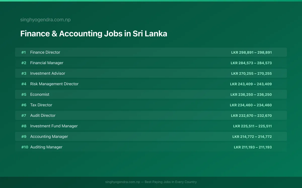 Highest Paying Jobs in Finance & Accounting in Sri Lanka 2026 | SalaryPedia by Singh Yogendra