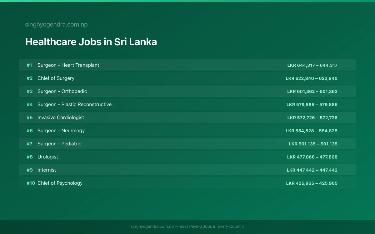 Highest Paying Jobs in Healthcare in Sri Lanka 2026 | SalaryPedia by Singh Yogendra