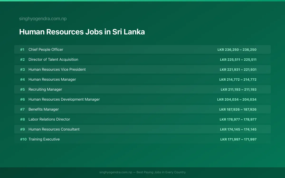 Highest Paying Jobs in Human Resources in Sri Lanka 2026 | SalaryPedia by Singh Yogendra