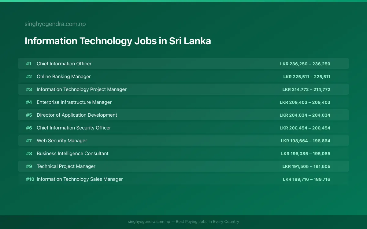 Highest Paying Jobs in Information Technology in Sri Lanka 2026 | SalaryPedia by Singh Yogendra