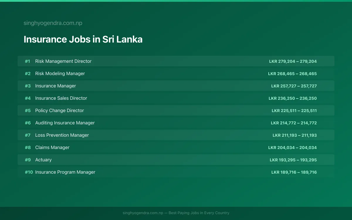 Highest Paying Jobs in Insurance in Sri Lanka 2026 | SalaryPedia by Singh Yogendra