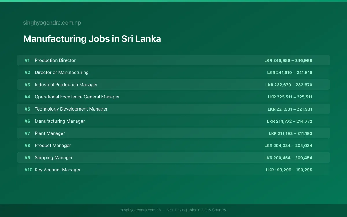 Highest Paying Jobs in Manufacturing in Sri Lanka 2026 | SalaryPedia by Singh Yogendra