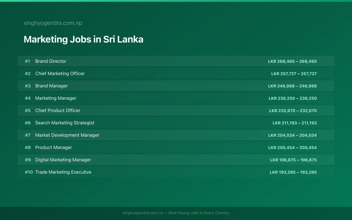 Highest Paying Jobs in Marketing in Sri Lanka 2026 | SalaryPedia by Singh Yogendra