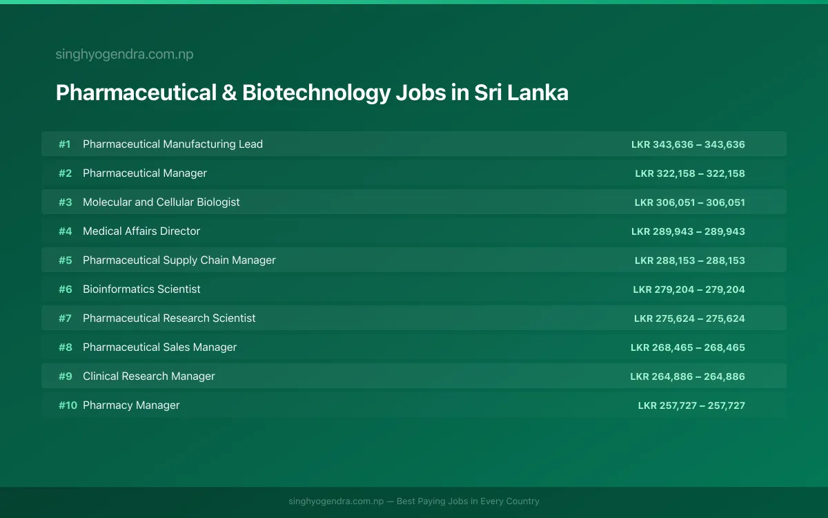 Highest Paying Jobs in Pharmaceutical & Biotechnology in Sri Lanka 2026 | SalaryPedia by Singh Yogendra