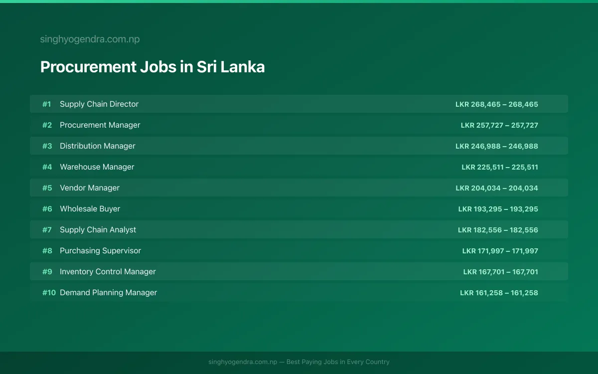 Highest Paying Jobs in Procurement in Sri Lanka 2026 | SalaryPedia by Singh Yogendra