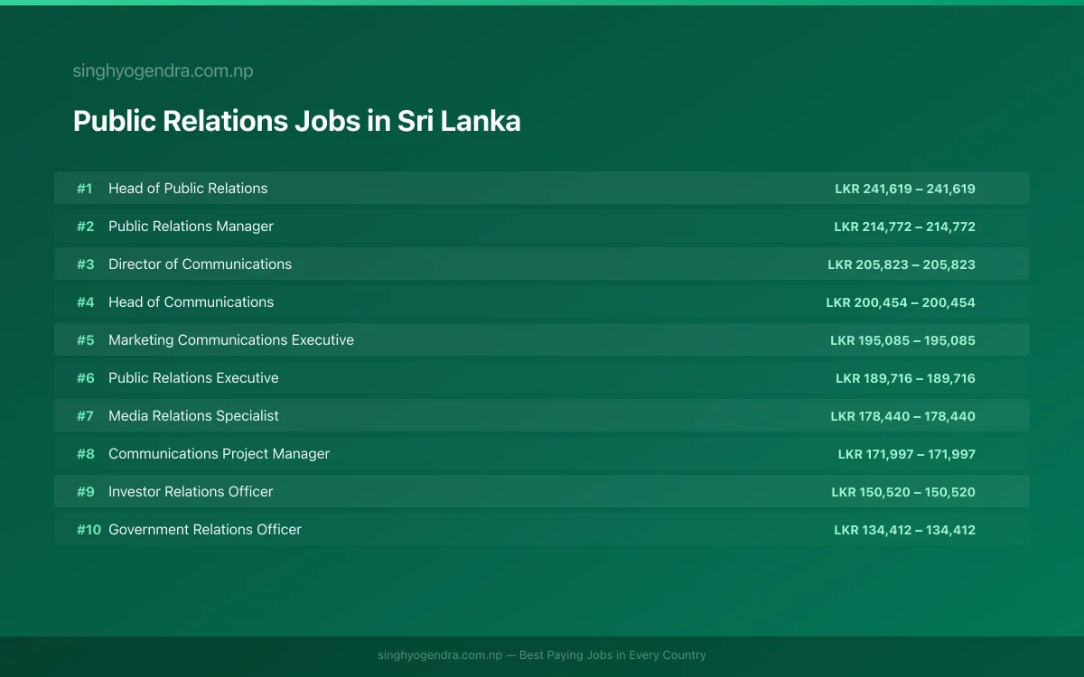 Highest Paying Jobs in Public Relations in Sri Lanka 2026 | SalaryPedia by Singh Yogendra
