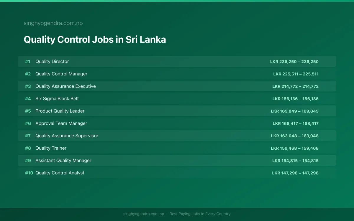 Highest Paying Jobs in Quality Control in Sri Lanka 2026 | SalaryPedia by Singh Yogendra