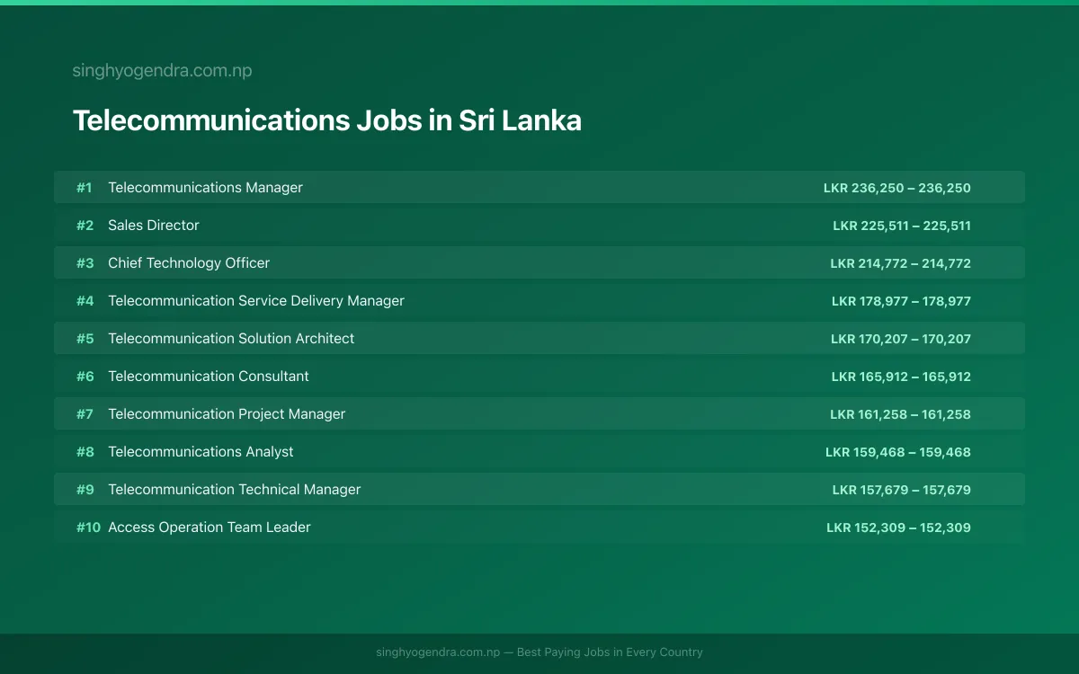 Highest Paying Jobs in Telecommunications in Sri Lanka 2026 | SalaryPedia by Singh Yogendra