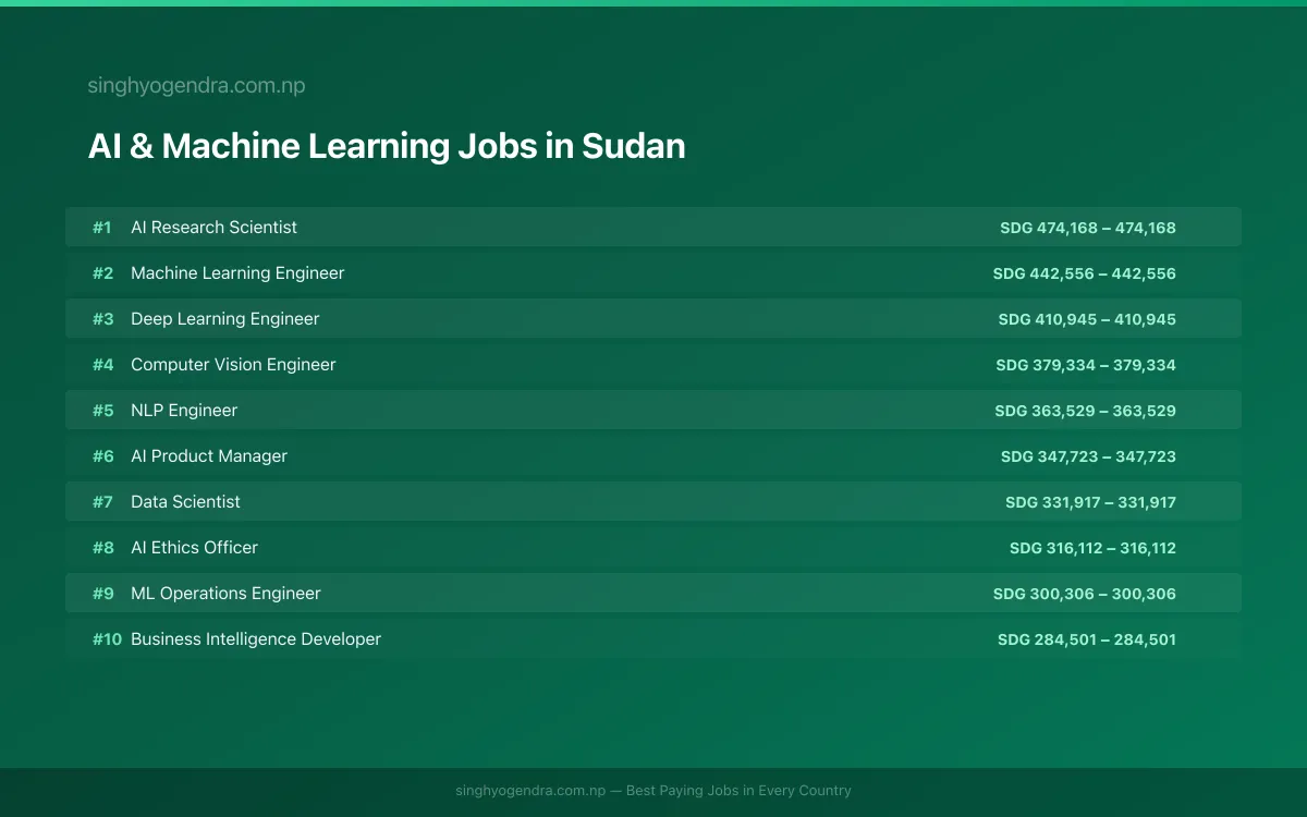 Highest Paying Jobs in AI & Machine Learning in Sudan 2026 | SalaryPedia by Singh Yogendra
