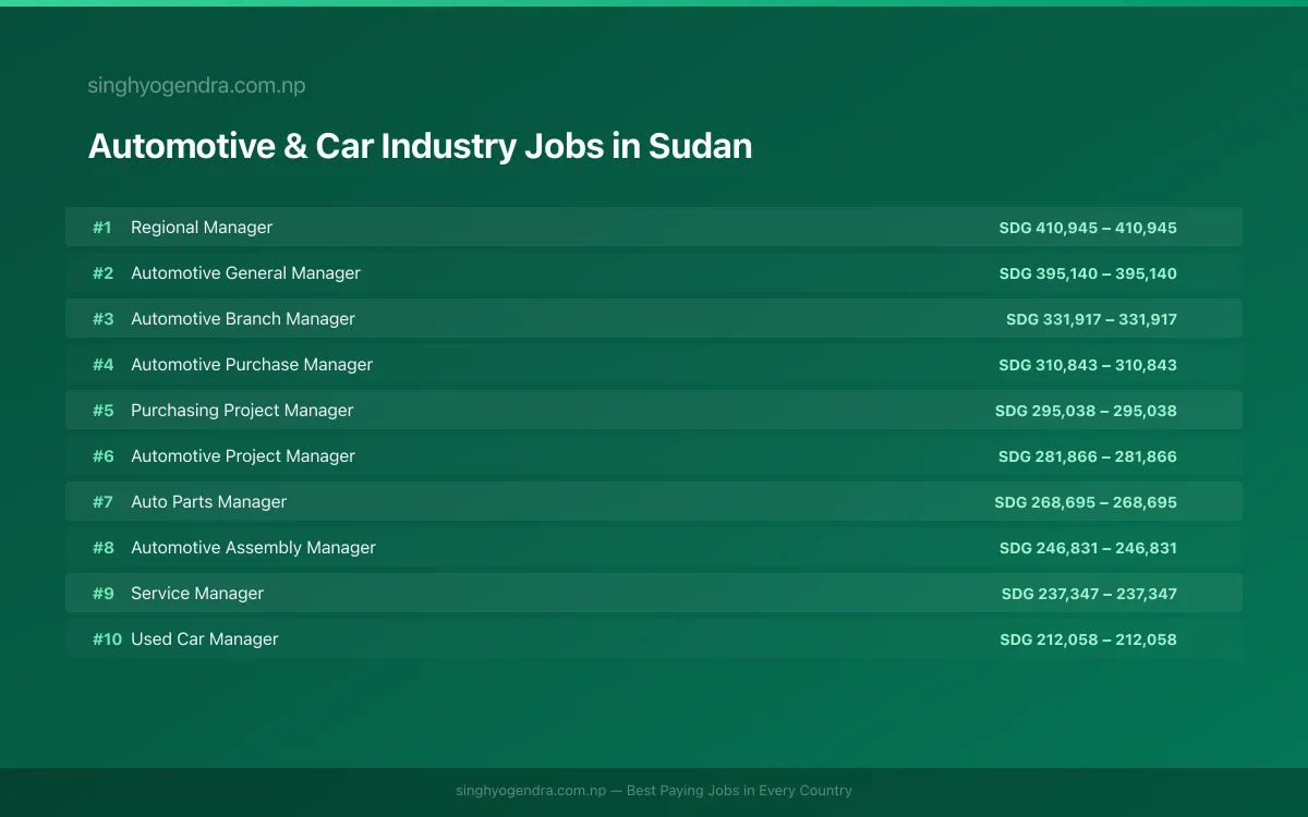 Highest Paying Jobs in Automotive & Car Industry in Sudan 2026 | SalaryPedia by Singh Yogendra
