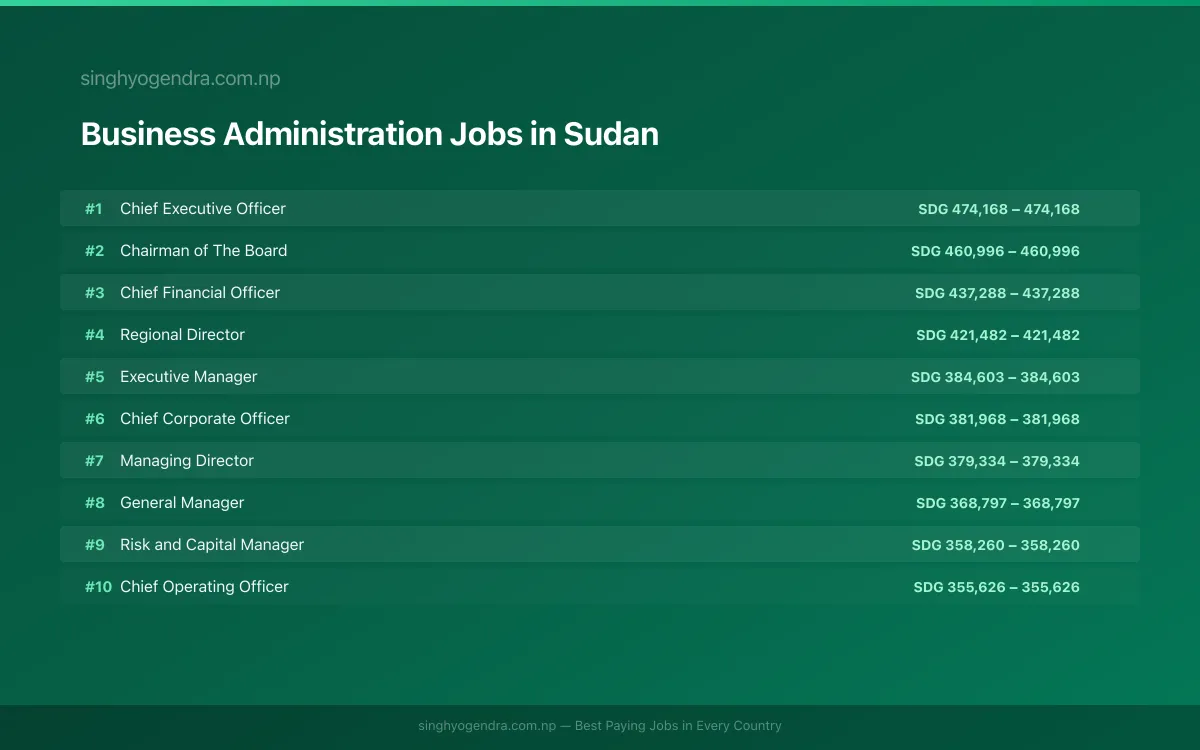 Highest Paying Jobs in Business Administration in Sudan 2026 | SalaryPedia by Singh Yogendra