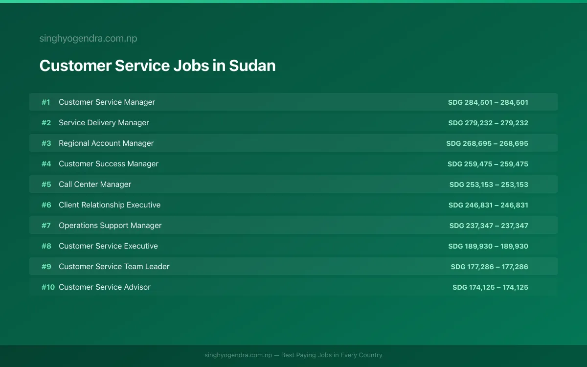Highest Paying Jobs in Customer Service in Sudan 2026 | SalaryPedia by Singh Yogendra