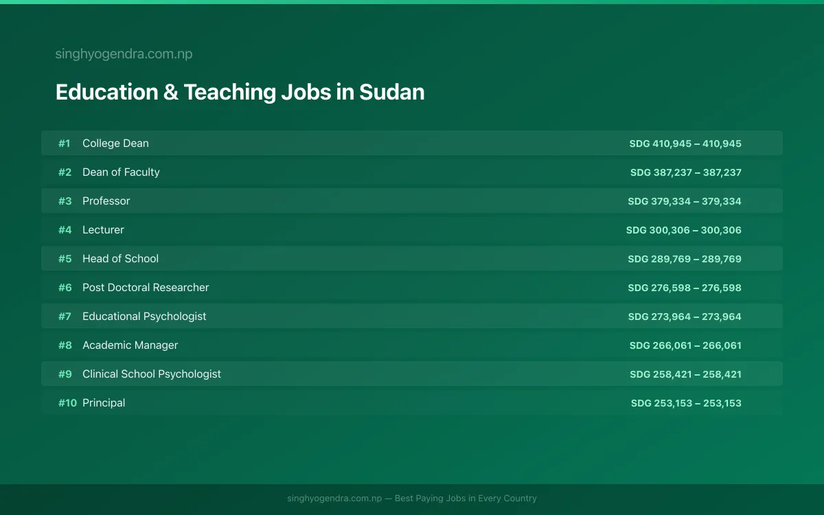 Highest Paying Jobs in Education & Teaching in Sudan 2026 | SalaryPedia by Singh Yogendra