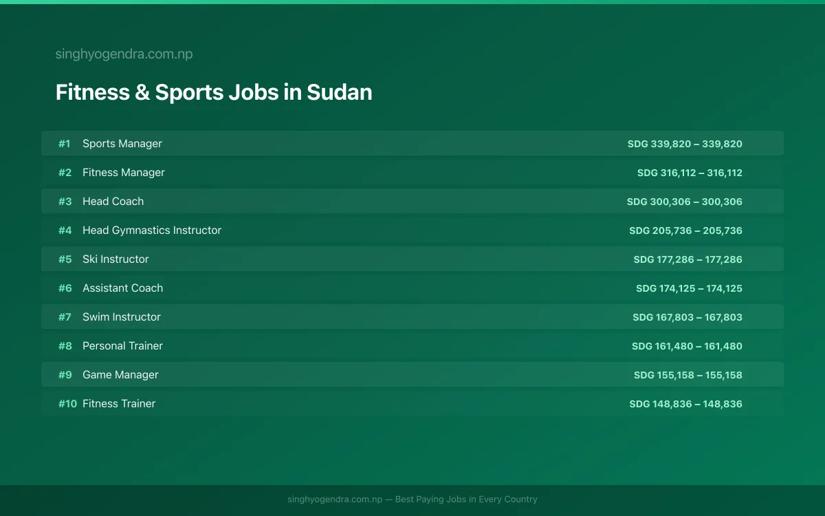 Highest Paying Jobs in Fitness & Sports in Sudan 2026 | SalaryPedia by Singh Yogendra