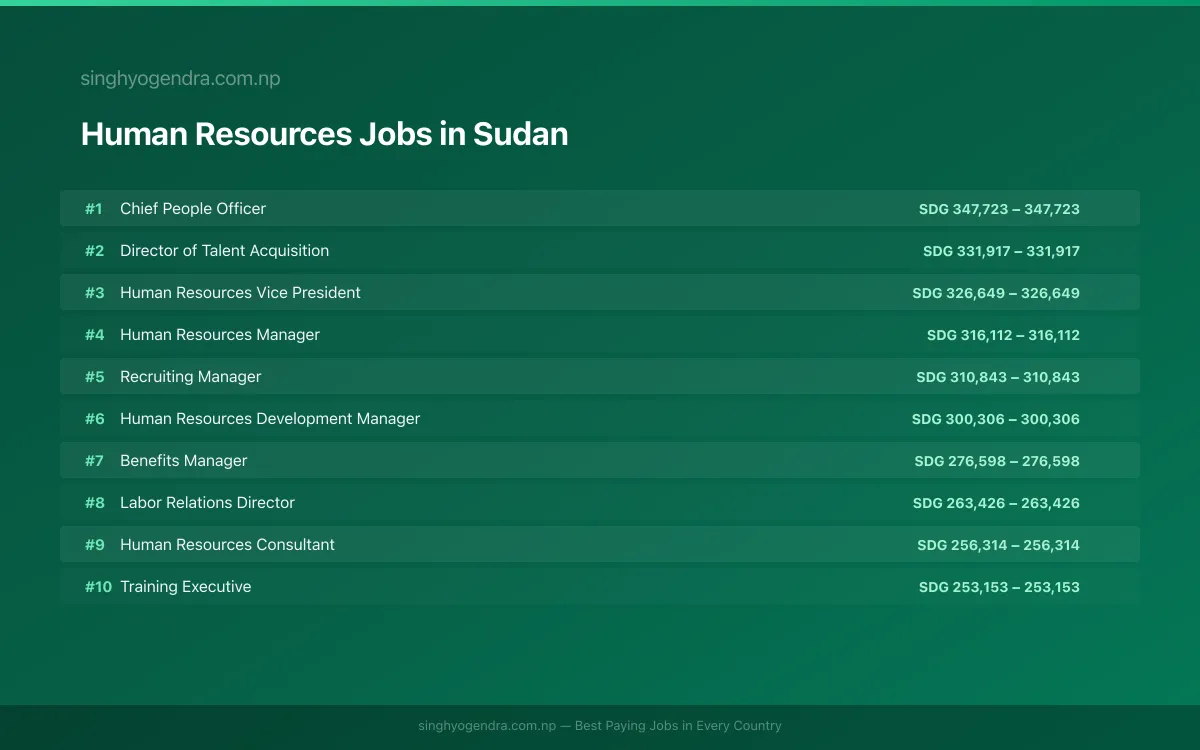 Highest Paying Jobs in Human Resources in Sudan 2026 | SalaryPedia by Singh Yogendra