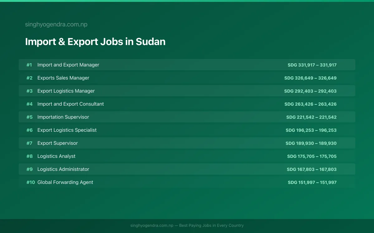 Highest Paying Jobs in Import & Export in Sudan 2026 | SalaryPedia by Singh Yogendra