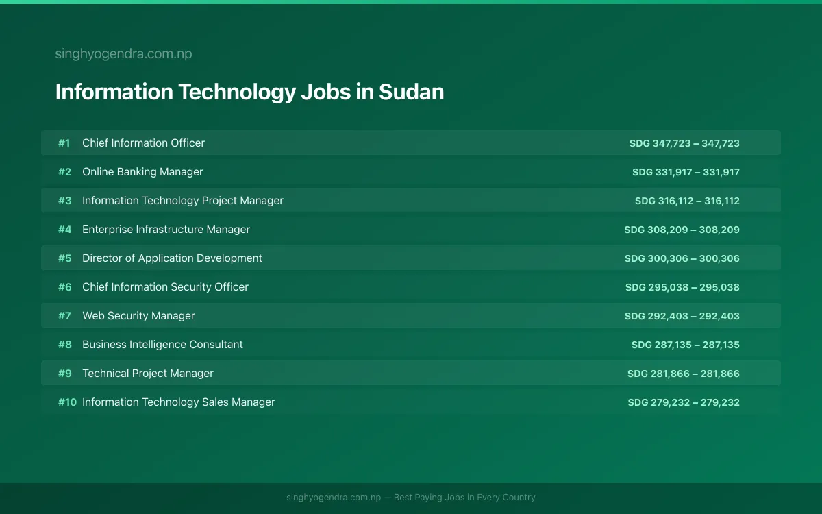 Highest Paying Jobs in Information Technology in Sudan 2026 | SalaryPedia by Singh Yogendra