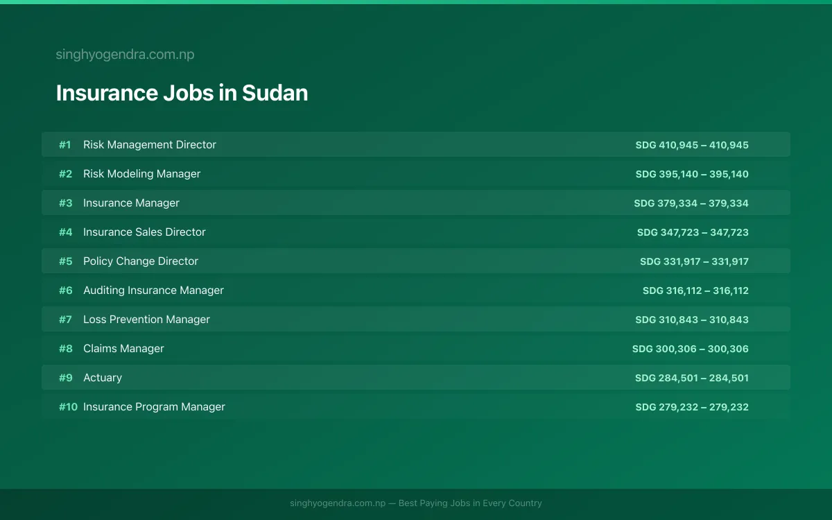 Highest Paying Jobs in Insurance in Sudan 2026 | SalaryPedia by Singh Yogendra