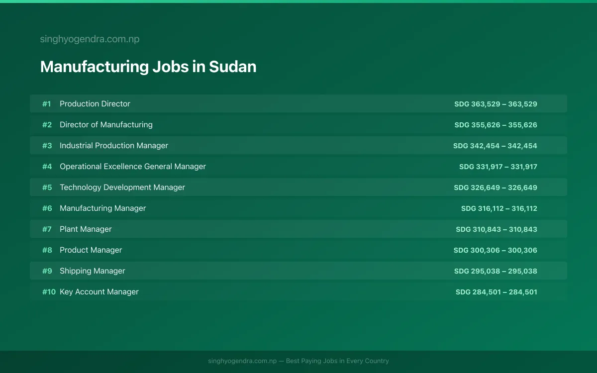 Highest Paying Jobs in Manufacturing in Sudan 2026 | SalaryPedia by Singh Yogendra