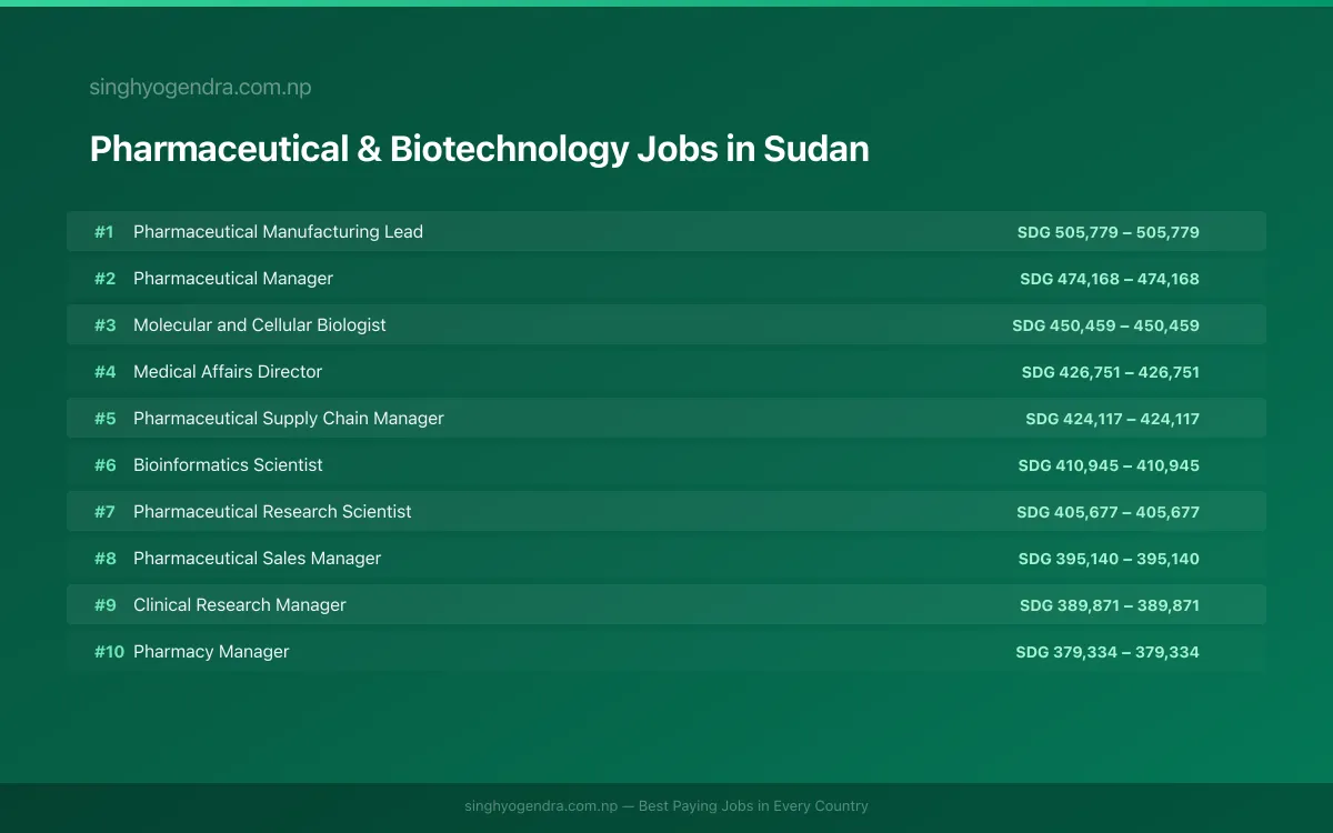Highest Paying Jobs in Pharmaceutical & Biotechnology in Sudan 2026 | SalaryPedia by Singh Yogendra