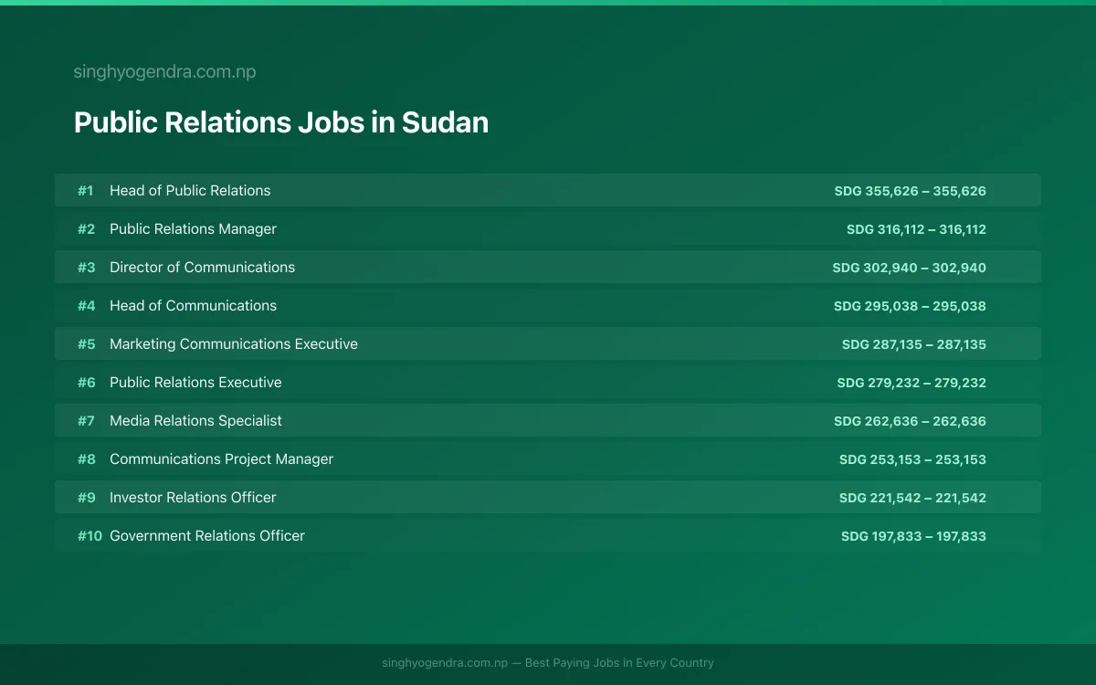 Highest Paying Jobs in Public Relations in Sudan 2026 | SalaryPedia by Singh Yogendra