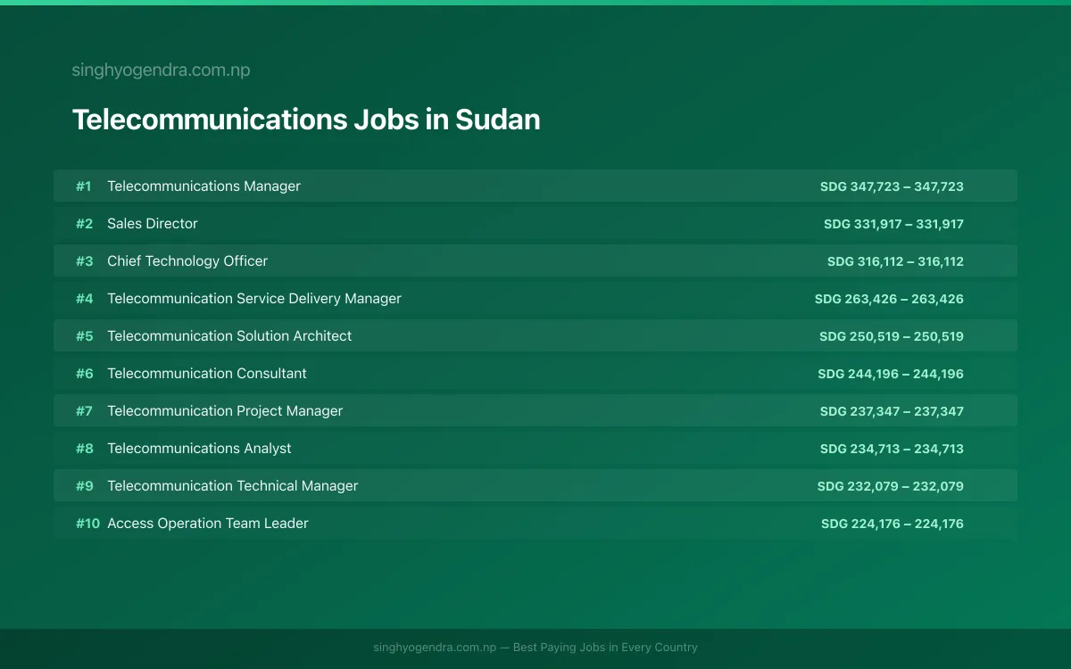 Highest Paying Jobs in Telecommunications in Sudan 2026 | SalaryPedia by Singh Yogendra