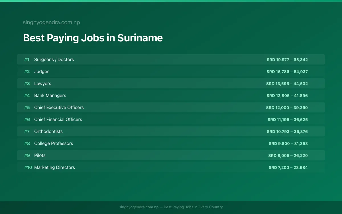 Best paying jobs in Suriname — top careers and salaries | SalaryPedia by Singh Yogendra