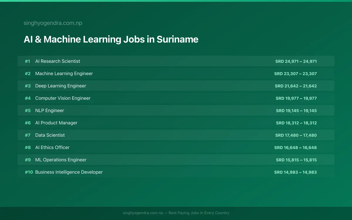 Highest Paying Jobs in AI & Machine Learning in Suriname 2026 | SalaryPedia by Singh Yogendra