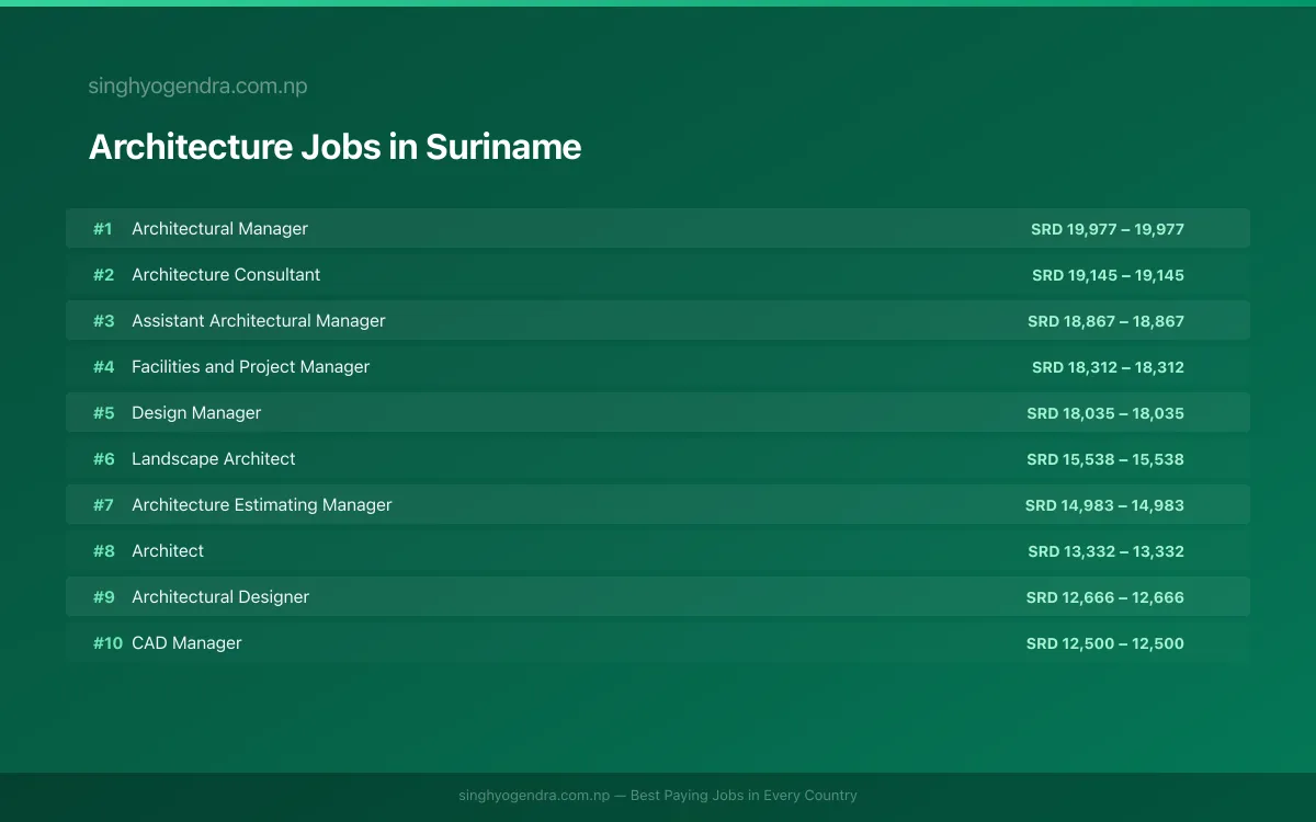 Highest Paying Jobs in Architecture in Suriname 2026 | SalaryPedia by Singh Yogendra