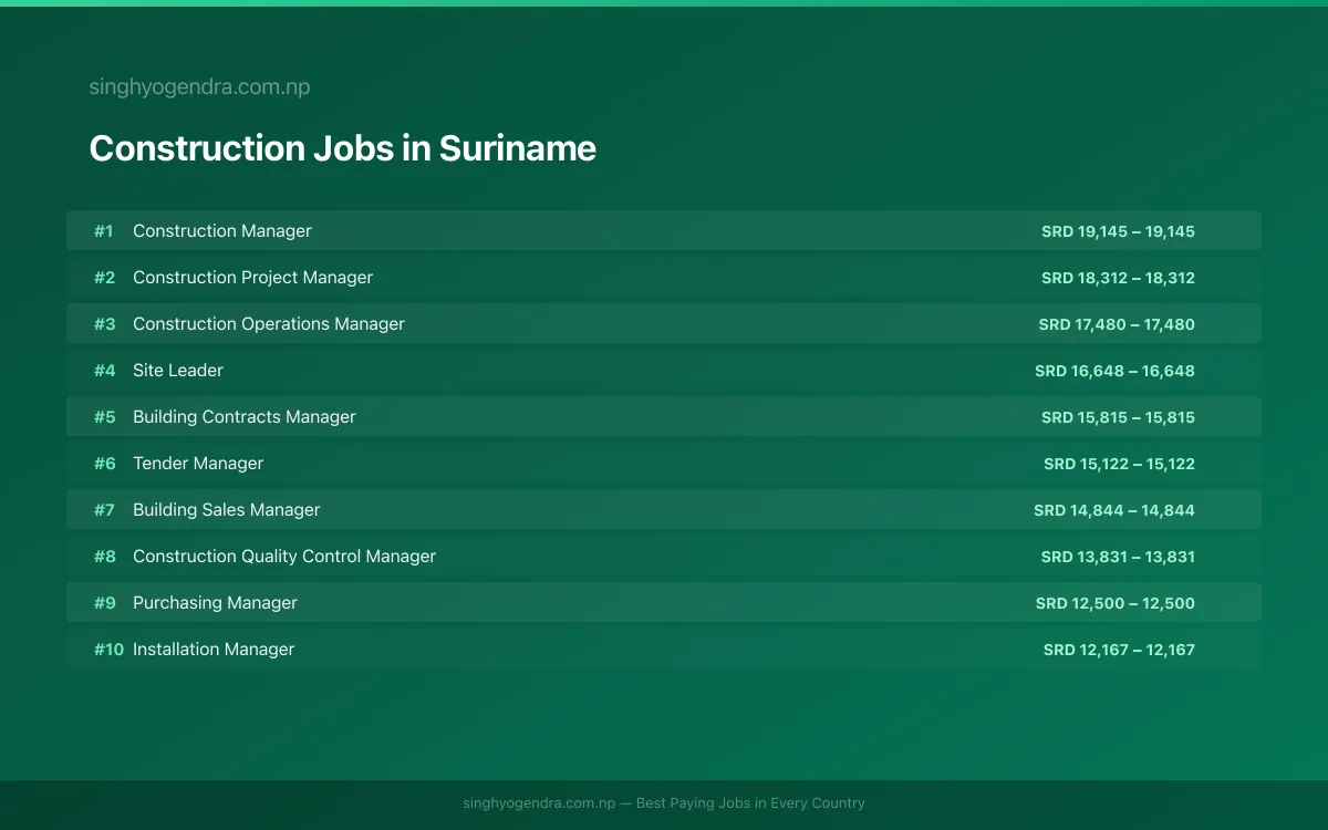 Highest Paying Jobs in Construction in Suriname 2026 | SalaryPedia by Singh Yogendra
