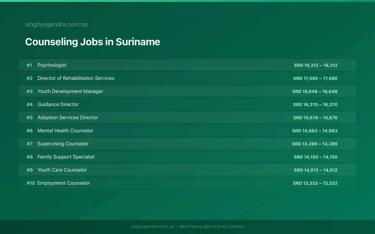 Highest Paying Jobs in Counseling in Suriname 2026 | SalaryPedia by Singh Yogendra