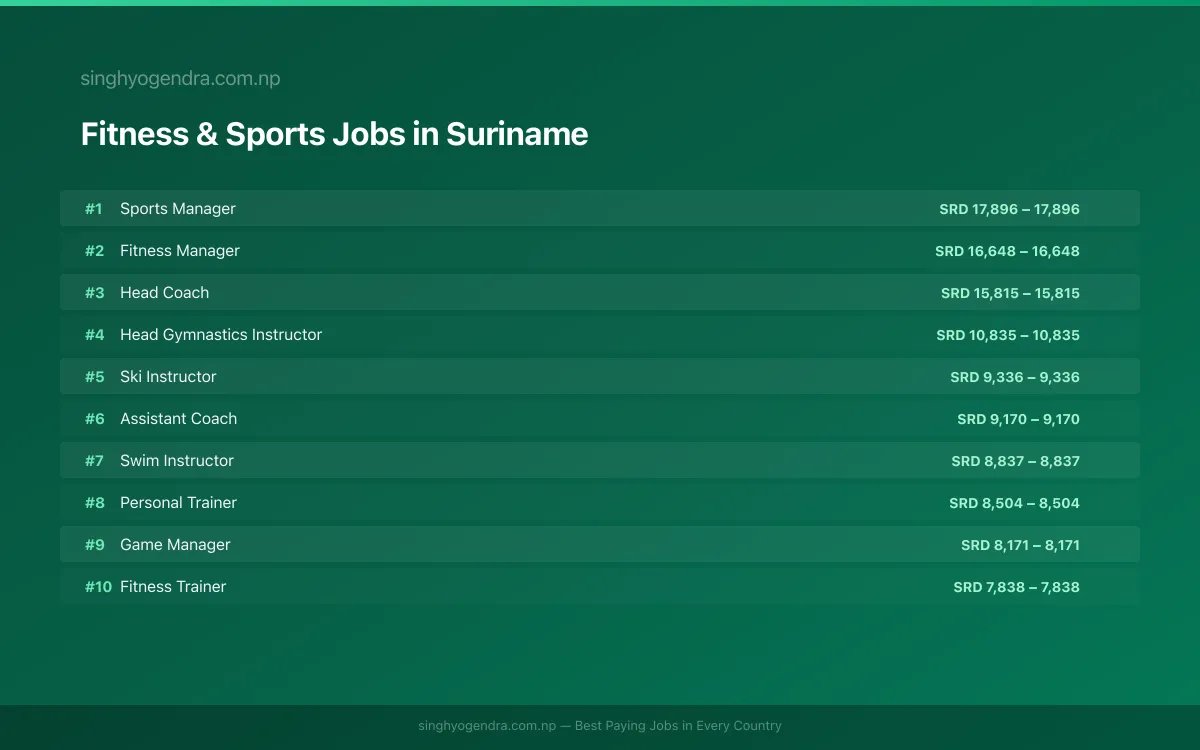 Highest Paying Jobs in Fitness & Sports in Suriname 2026 | SalaryPedia by Singh Yogendra