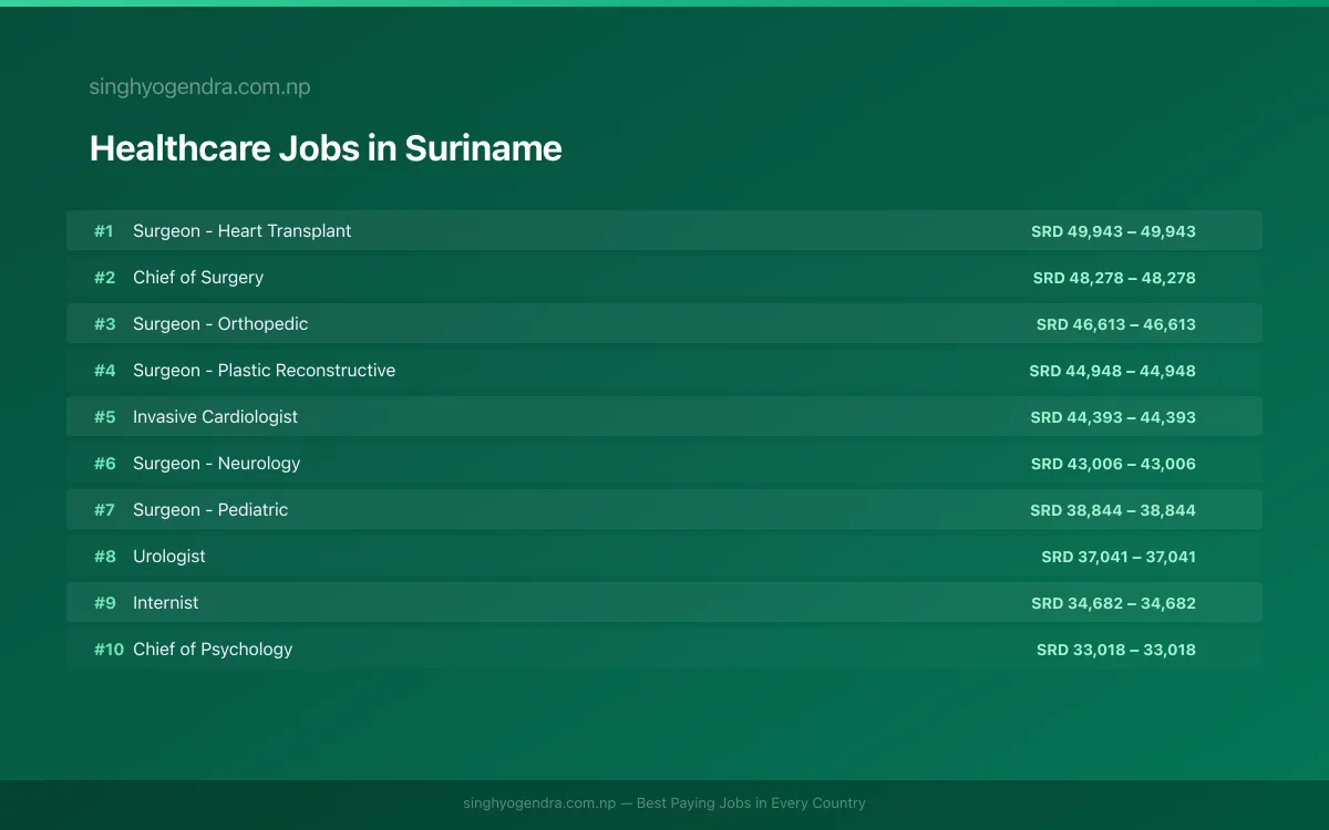 Highest Paying Jobs in Healthcare in Suriname 2026 | SalaryPedia by Singh Yogendra