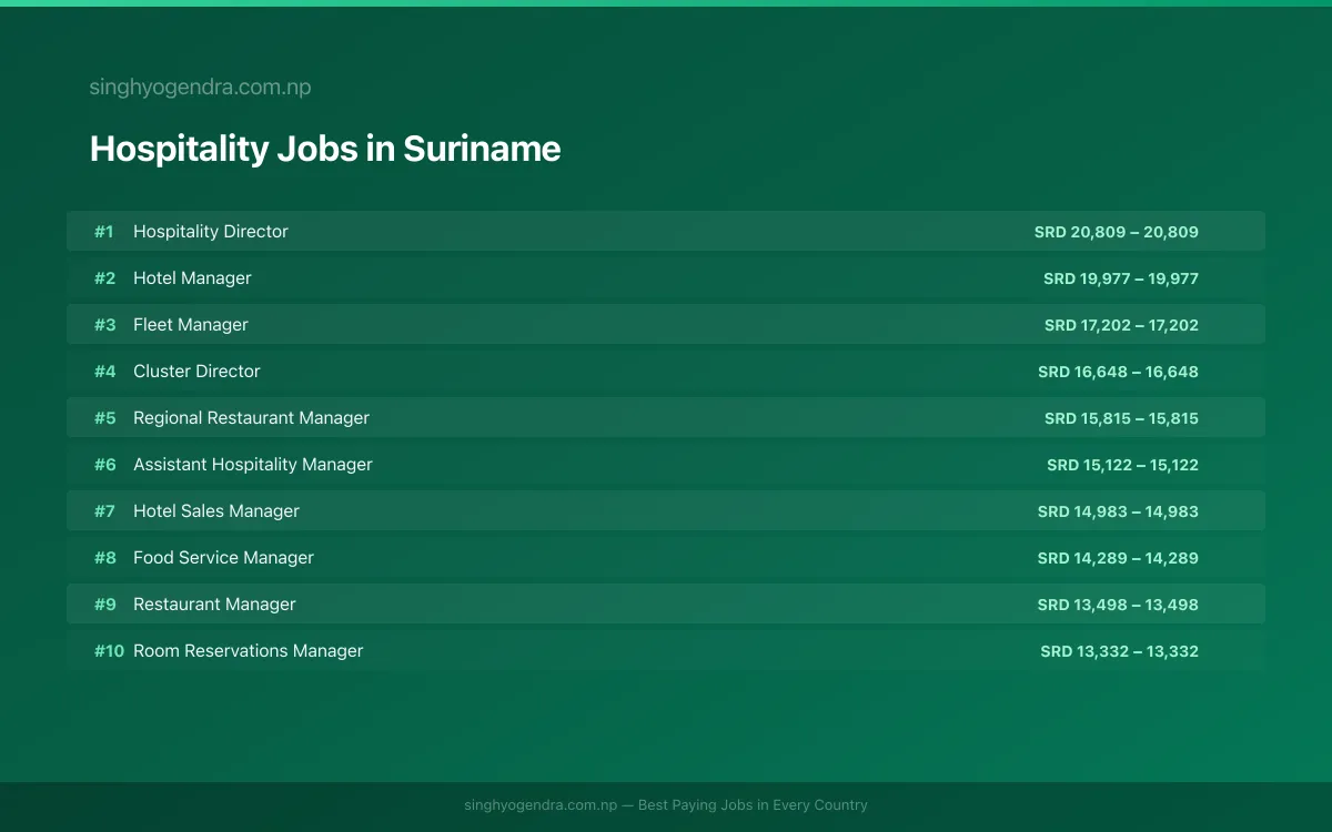 Highest Paying Jobs in Hospitality in Suriname 2026 | SalaryPedia by Singh Yogendra