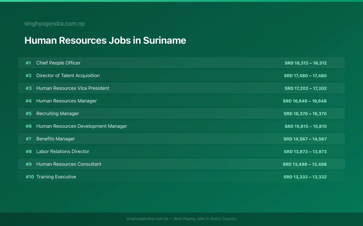 Highest Paying Jobs in Human Resources in Suriname 2026 | SalaryPedia by Singh Yogendra