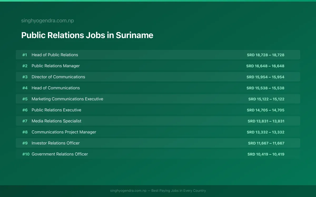 Highest Paying Jobs in Public Relations in Suriname 2026 | SalaryPedia by Singh Yogendra