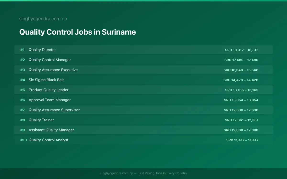 Highest Paying Jobs in Quality Control in Suriname 2026 | SalaryPedia by Singh Yogendra