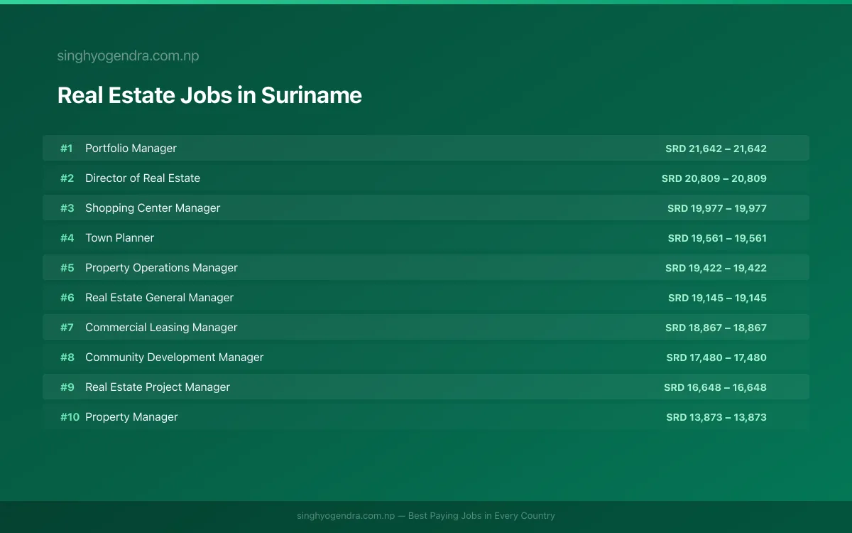 Highest Paying Jobs in Real Estate in Suriname 2026 | SalaryPedia by Singh Yogendra