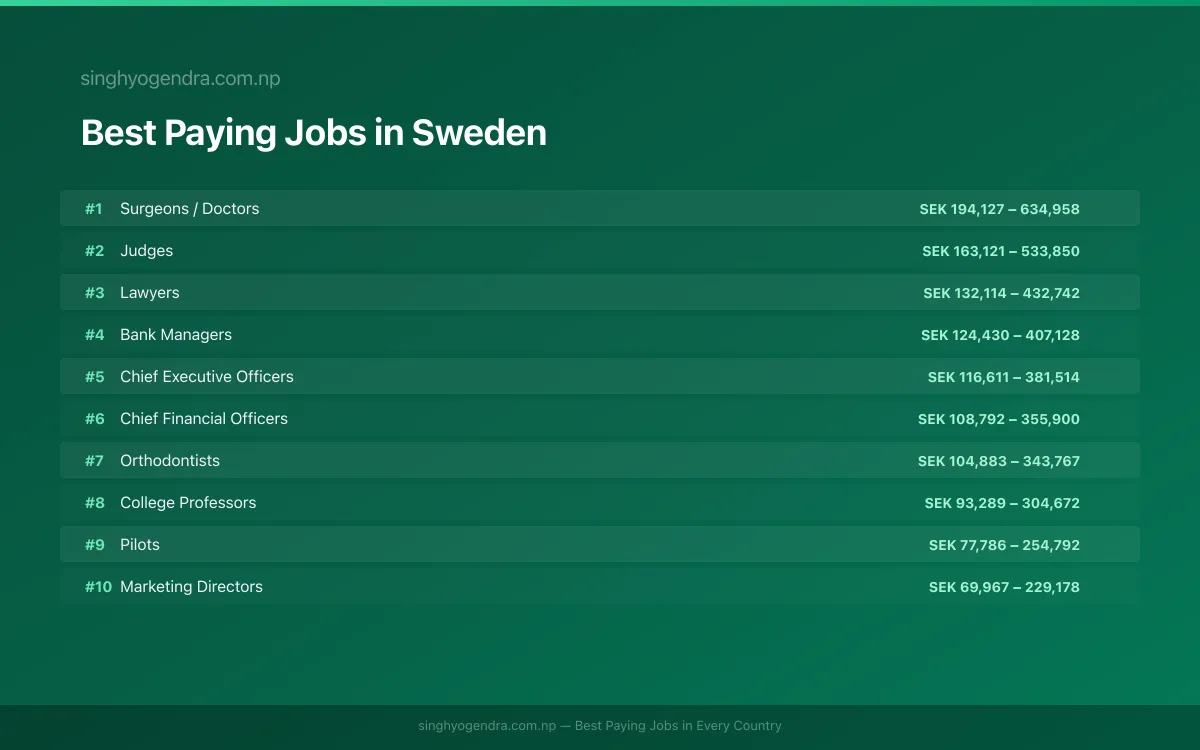 Salary data for Gothenburg, Sweden Best paying jobs in Gothenburg, Sweden | SalaryPedia by Singh Yogendra