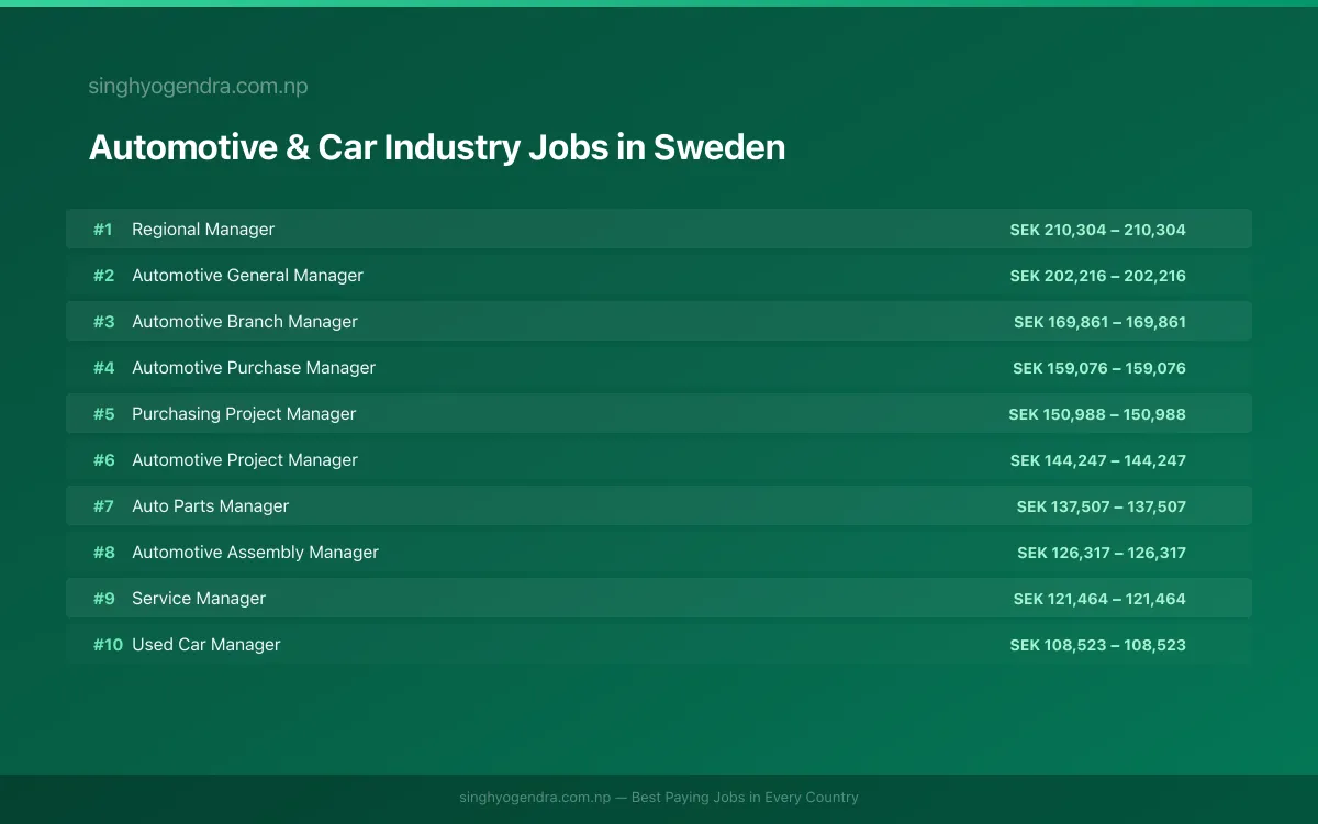 Highest Paying Jobs in Automotive & Car Industry in Sweden 2026 | SalaryPedia by Singh Yogendra