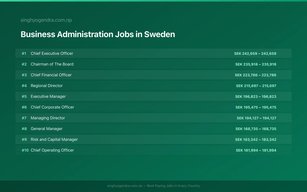 Highest Paying Jobs in Business Administration in Sweden 2026 | SalaryPedia by Singh Yogendra