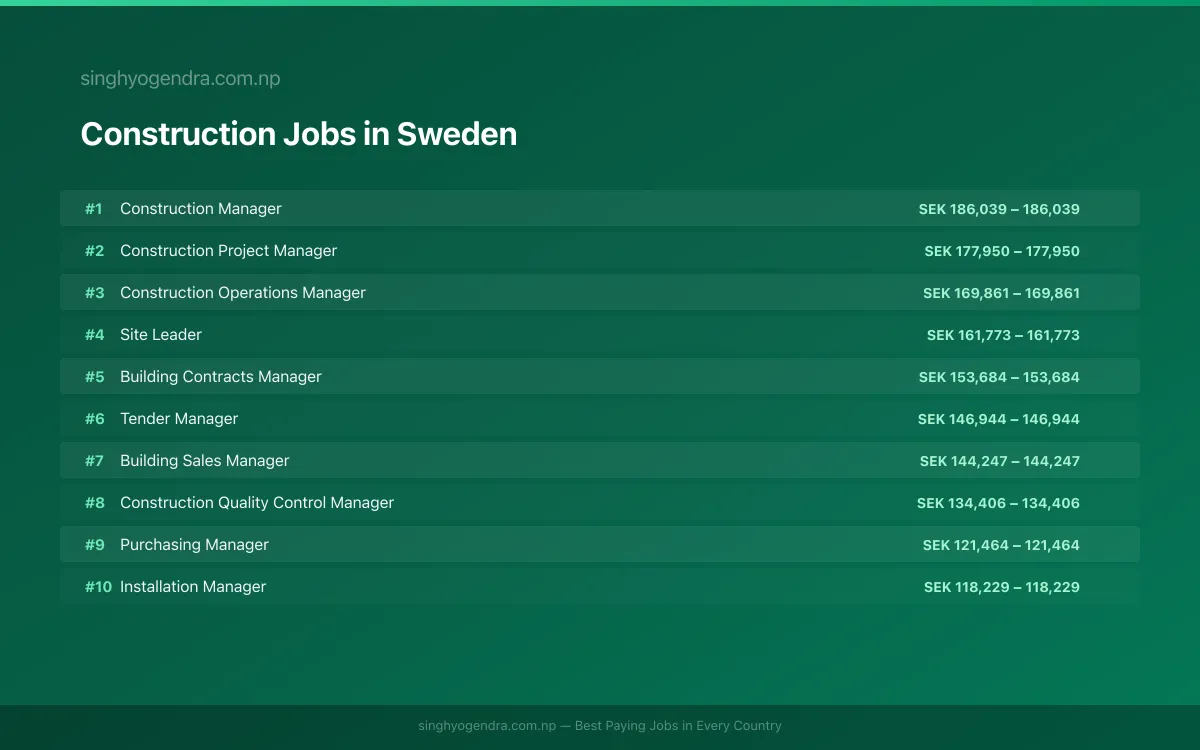 Highest Paying Jobs in Construction in Sweden 2026 | SalaryPedia by Singh Yogendra